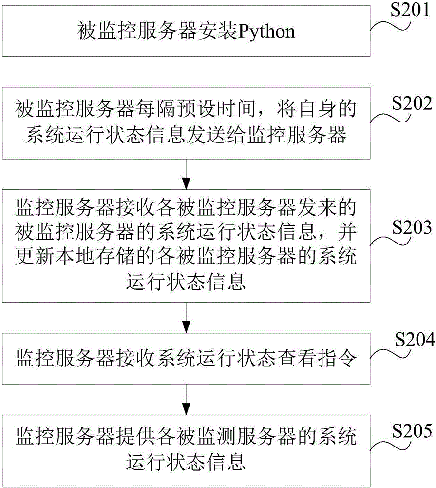 Method and system for monitoring server system running state information