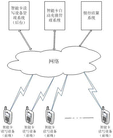 A real-time online self-service recharging smart card recharging system and recharging method