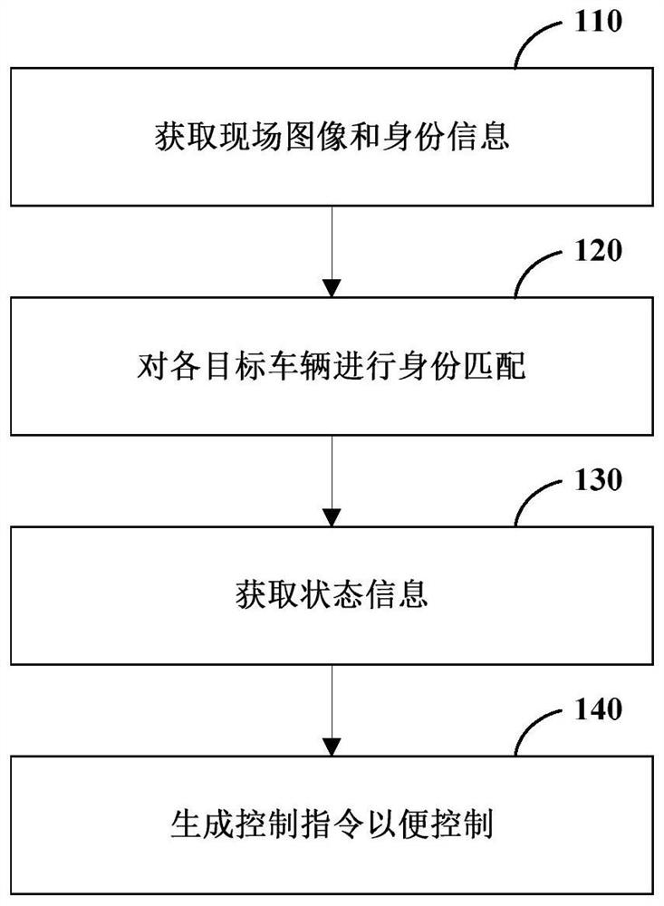 Vehicle control method, system, device and computer readable storage medium