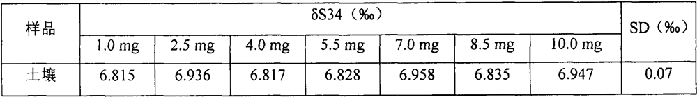 Method for detecting sulfur isotopes in urban landscaping engineering cultivation soil