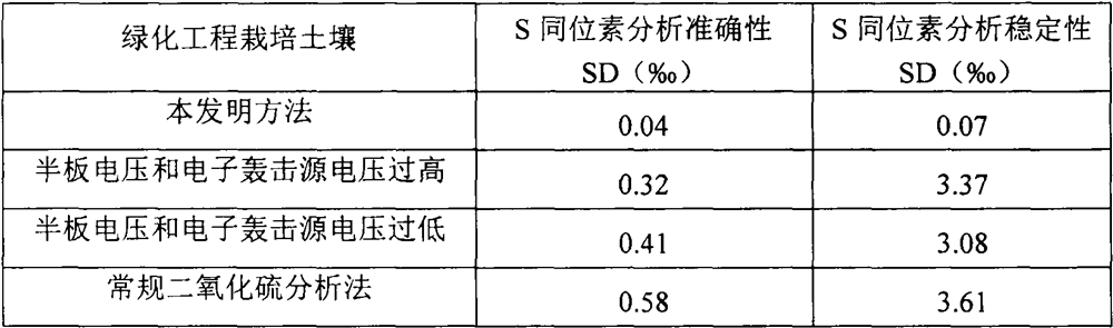 Method for detecting sulfur isotopes in urban landscaping engineering cultivation soil