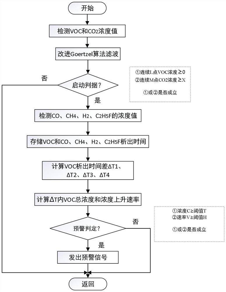 High-capacity LFP battery thermal runaway early warning method based on gas precipitation characteristics