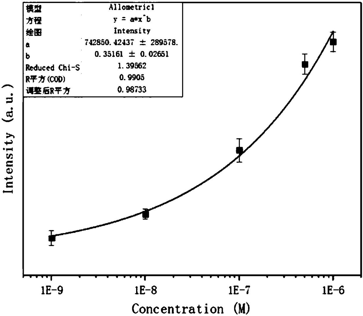 Construction of multi-layer structure surface enhanced Raman base and accurate regulation and control for performance of construction