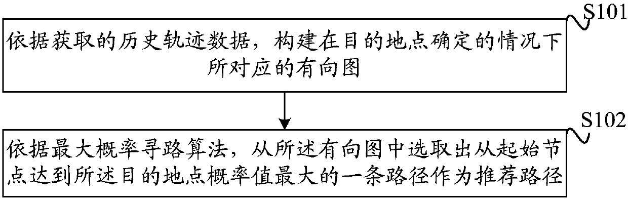 Path recommendation method and device