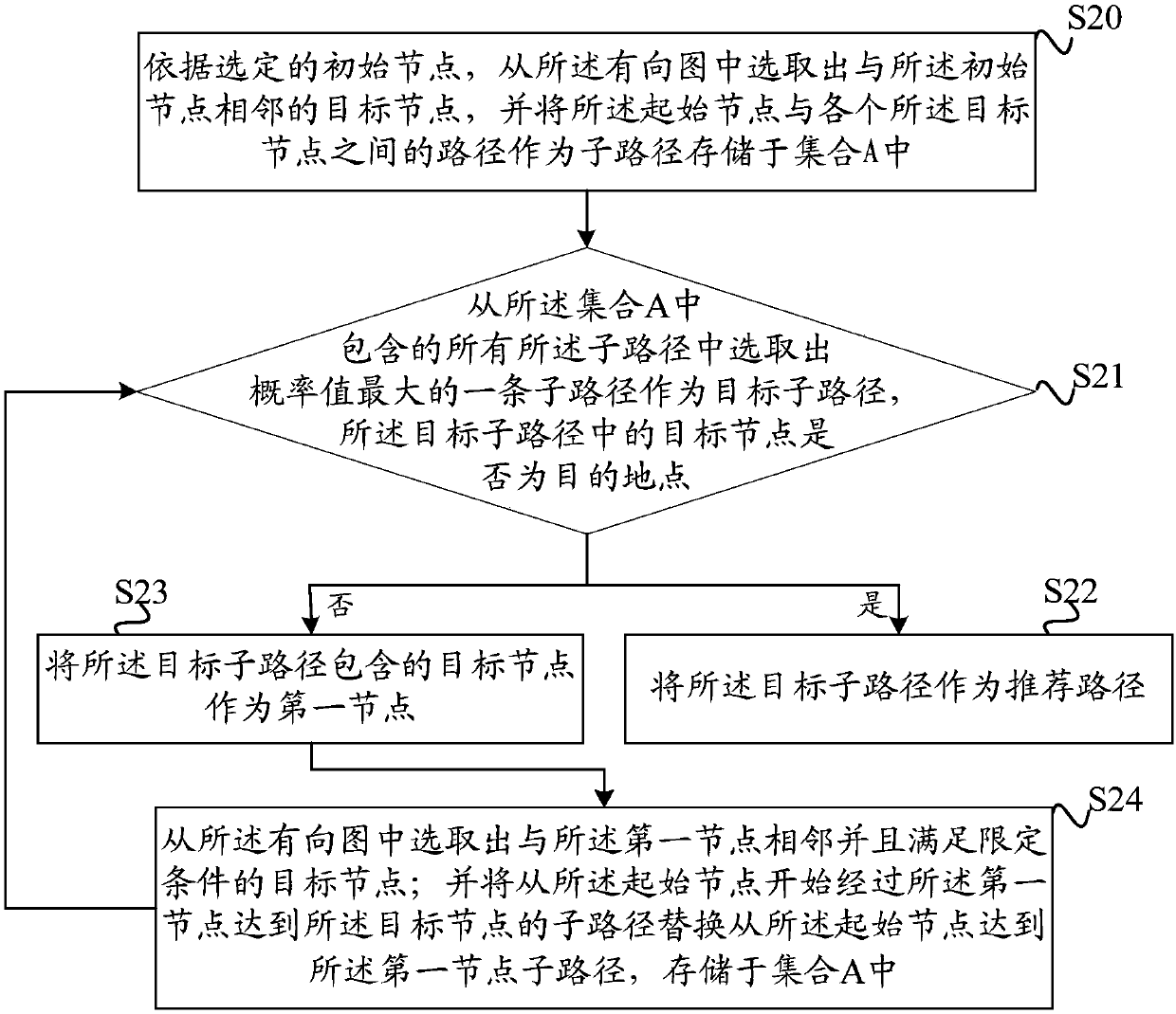 Path recommendation method and device