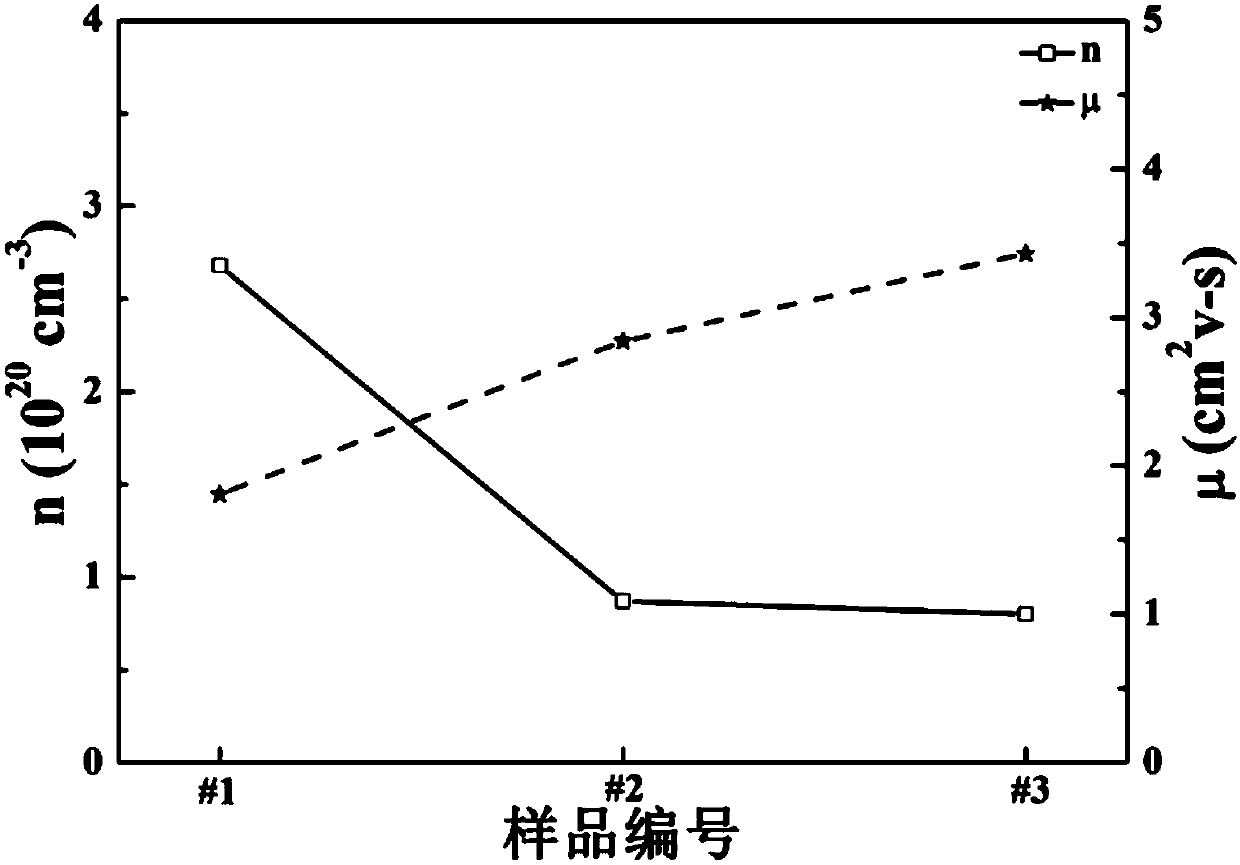 Method for reducing power consumption of transparent and conductive oxide thin film device by using micro structure adjustment and control