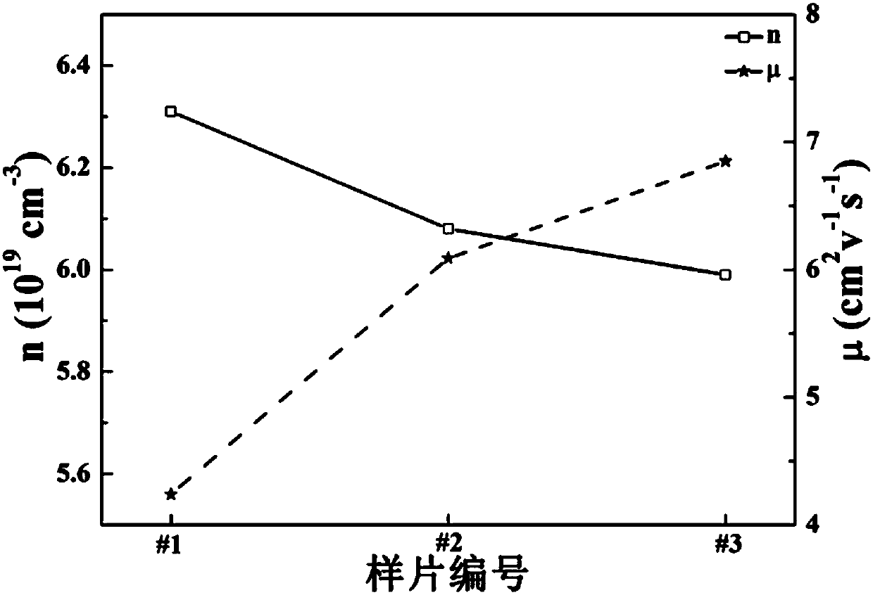 Method for reducing power consumption of transparent and conductive oxide thin film device by using micro structure adjustment and control