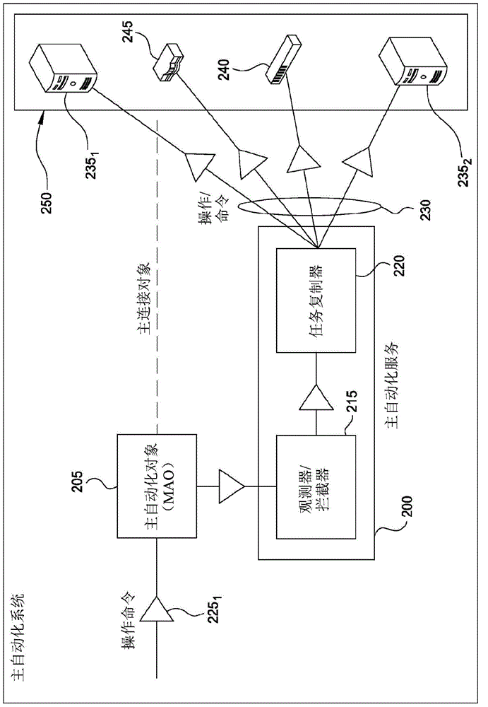 Master automation service