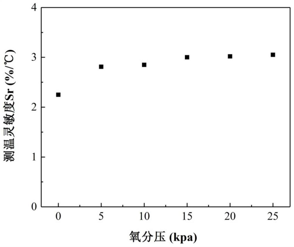 Application of Ratiometric Oxygen Sensing Film in Temperature Detection