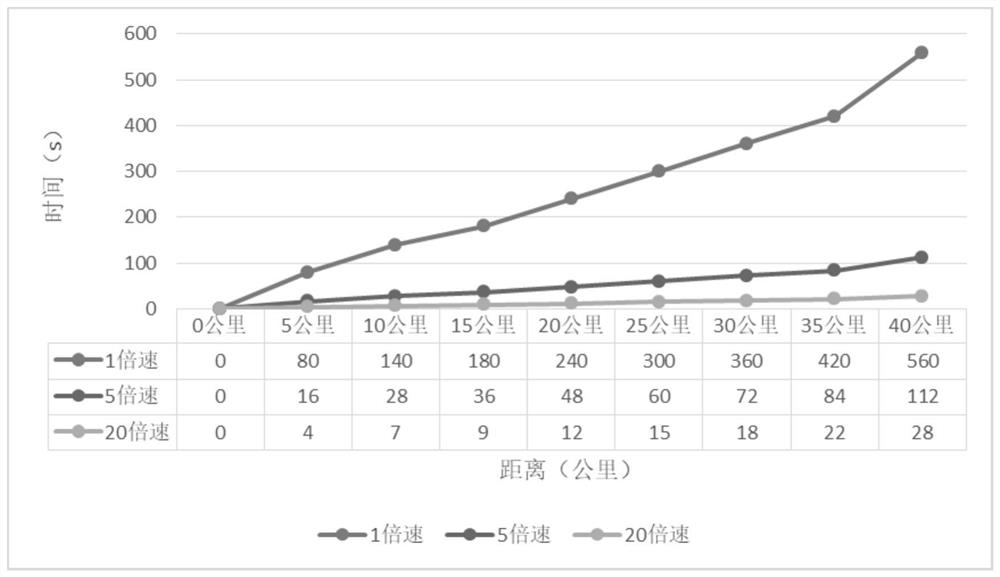 Train multi-speed operation experiment method based on CTCS-3 level train control system