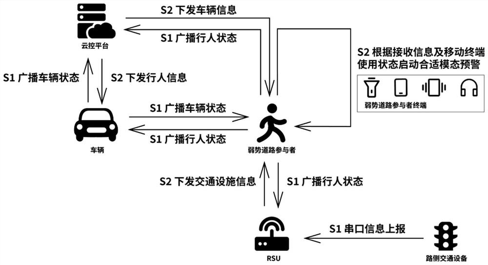 Road pedestrian-vehicle two-way multi-mode early warning system and method