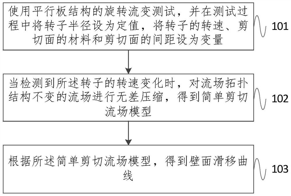 Method and system for obtaining wall surface slip curve based on parallel plate rheological test