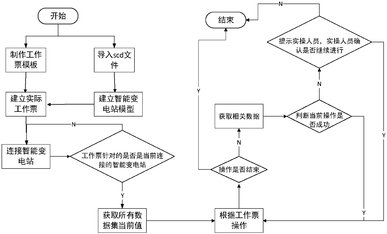 Secondary safety measure visualization method of intelligent transformer station