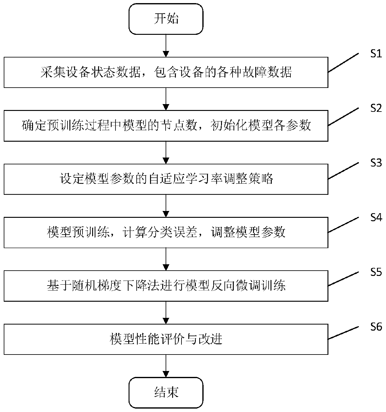 Equipment fault diagnosis method with adaptive learning rate based on deep learning