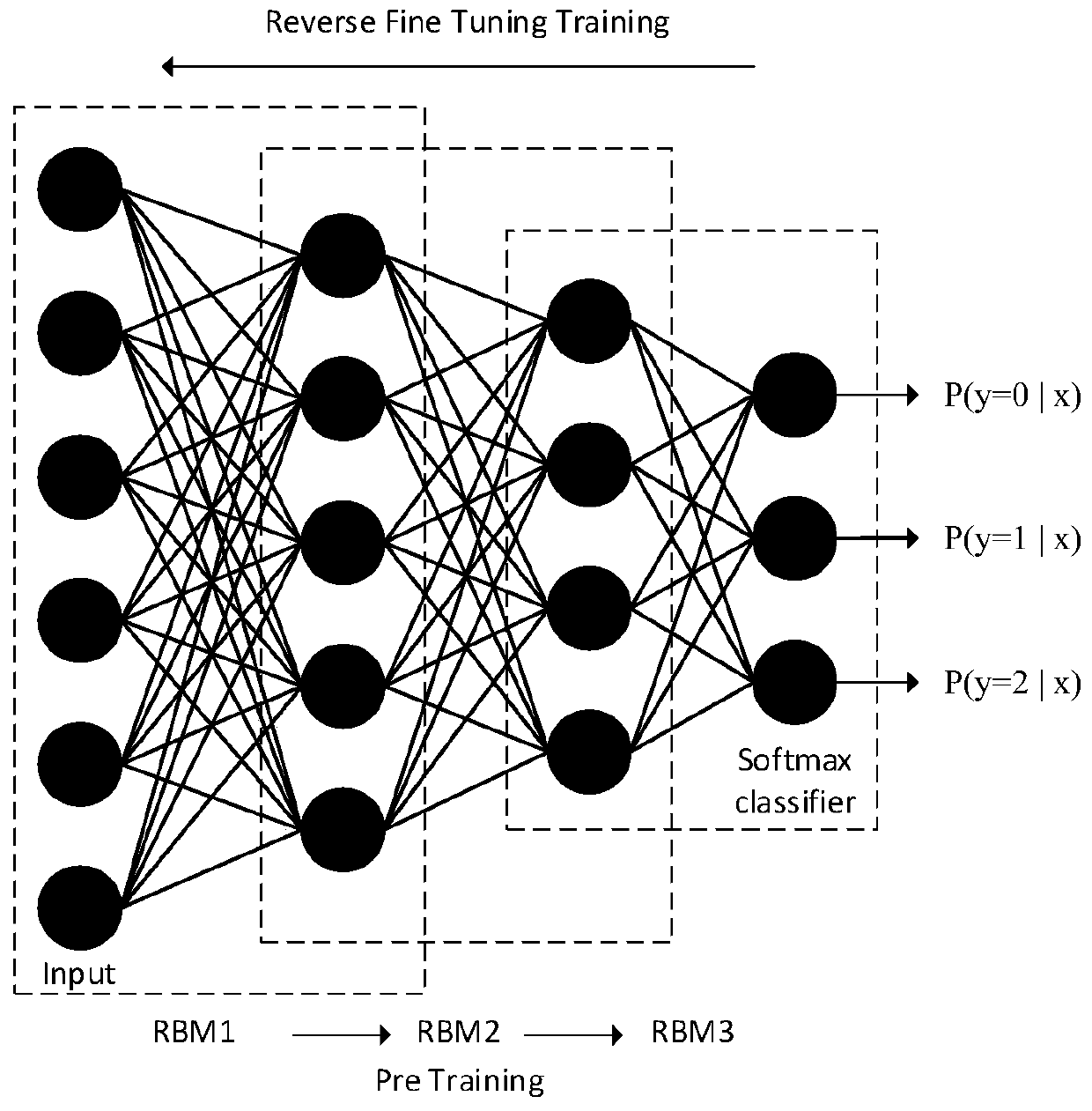 Equipment fault diagnosis method with adaptive learning rate based on deep learning