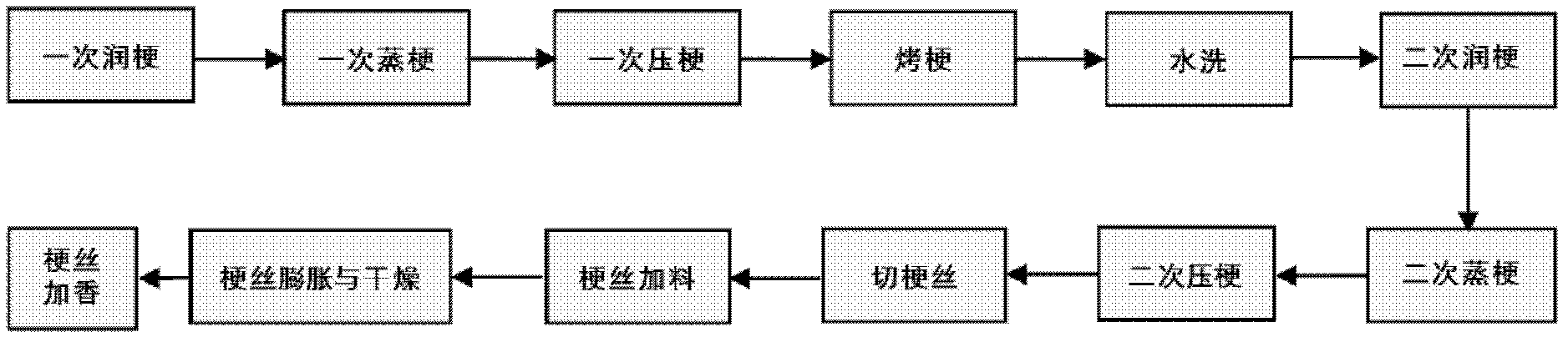 Method for improving usability of short tobacco stem