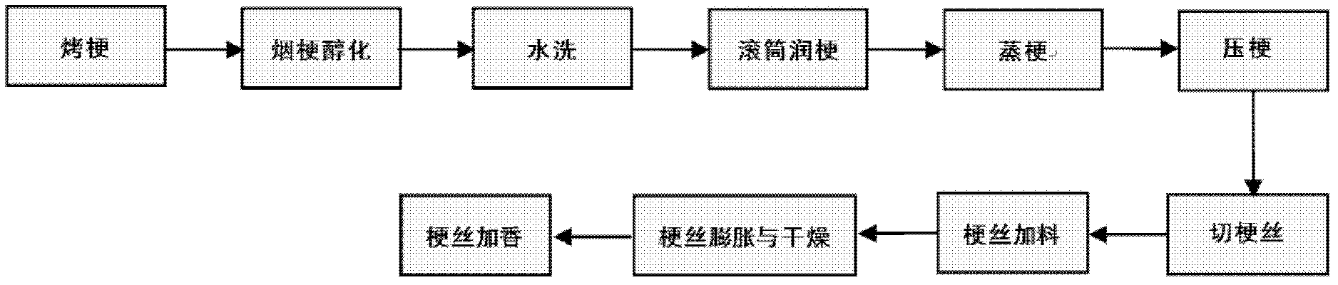 Method for improving usability of short tobacco stem