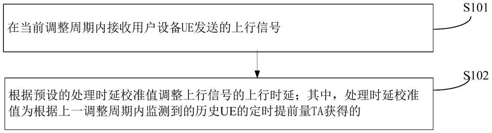 Uplink delay adjustment method, device, base station and storage medium