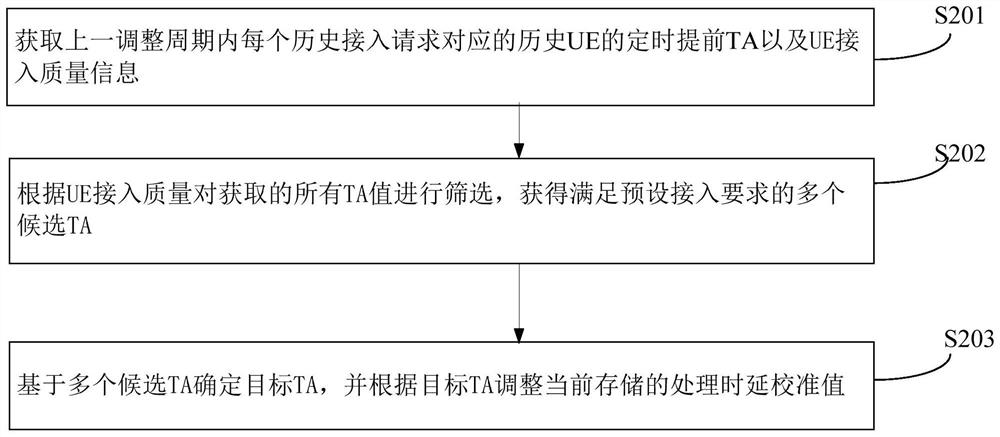 Uplink delay adjustment method, device, base station and storage medium