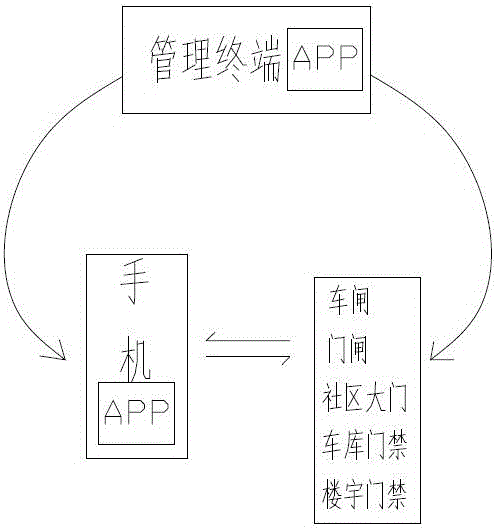 Cell-phase-APP based intelligent community management system and the method of realizing the same