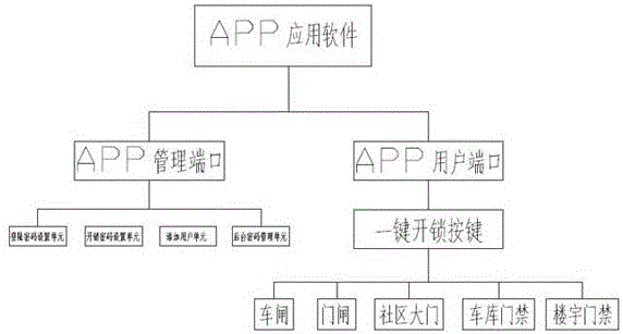 Cell-phase-APP based intelligent community management system and the method of realizing the same