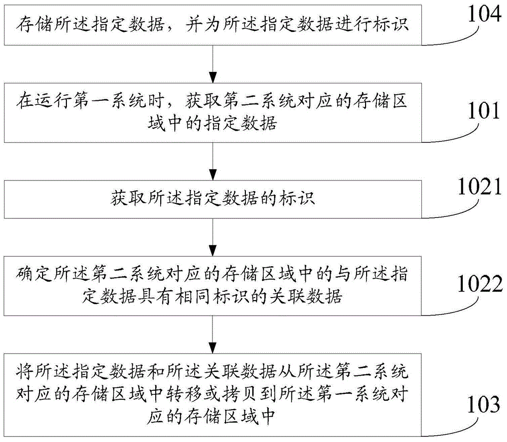 Data processing method and device and terminal device