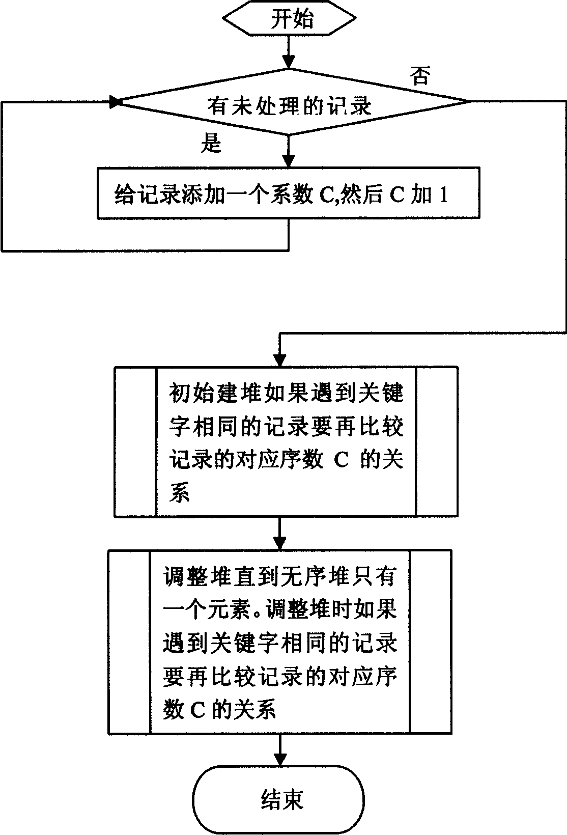 Method for stack sequencing in SDH