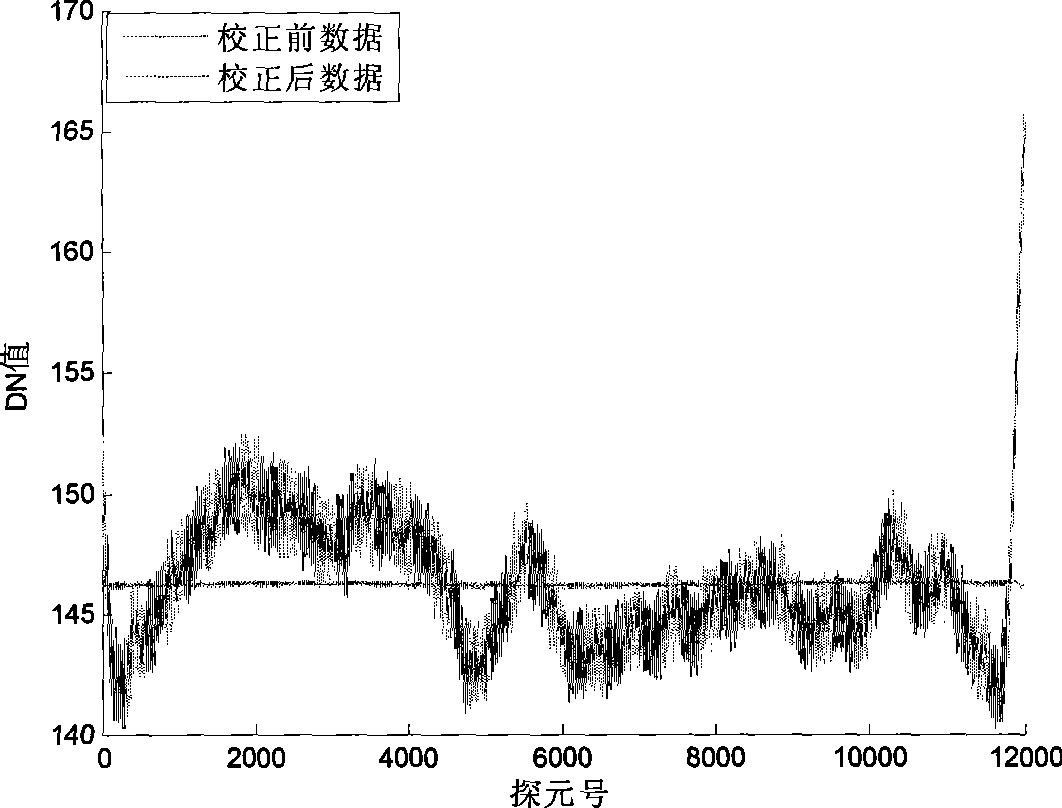 Method for improving relative radiation correction of CCD camera