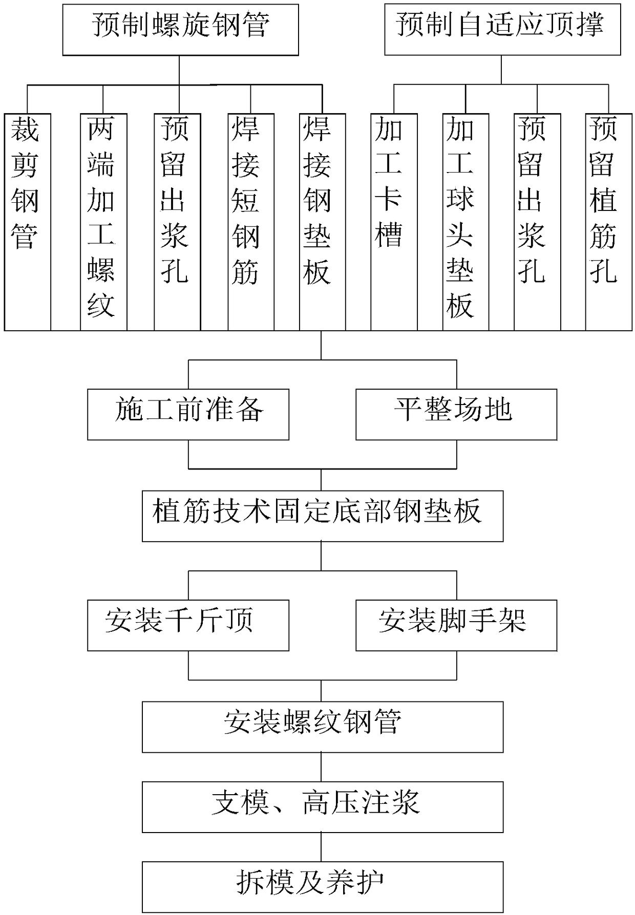 Self-adaptive support structure of collapse preventing and treating engineering and method thereof