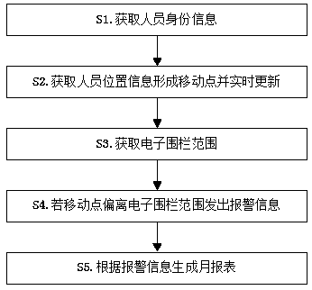 Personnel mobile positioning method and system