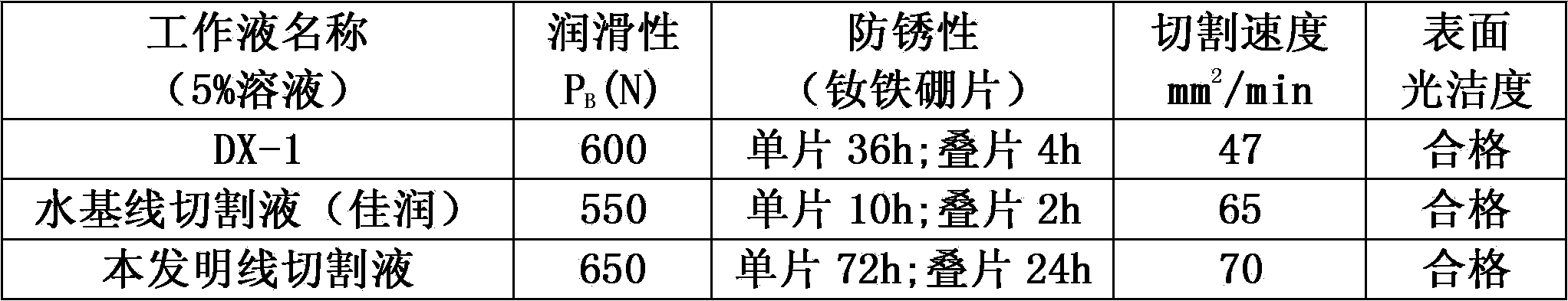 Linear cutting fluid for neodymium-iron-boron permanent magnet material