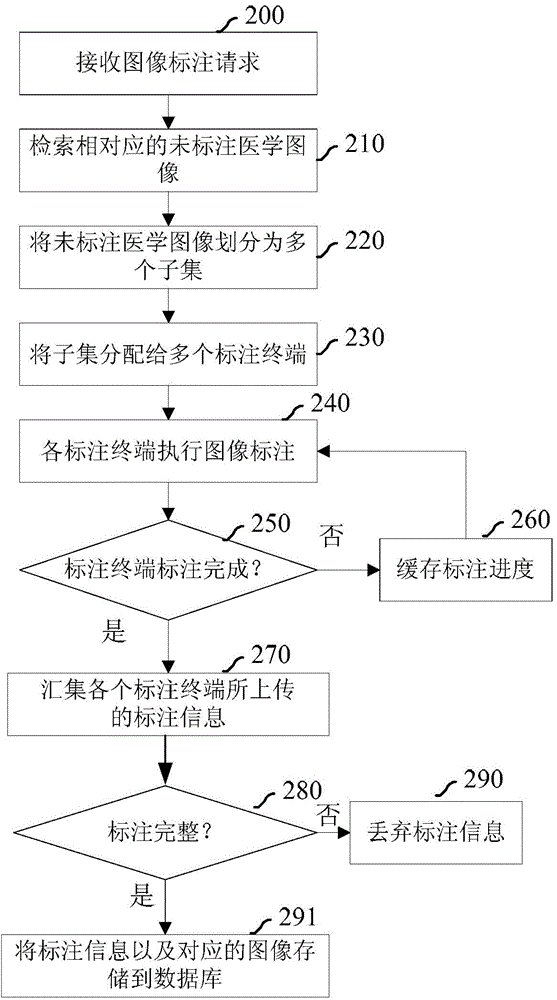 Method, device and system for labeling medical images