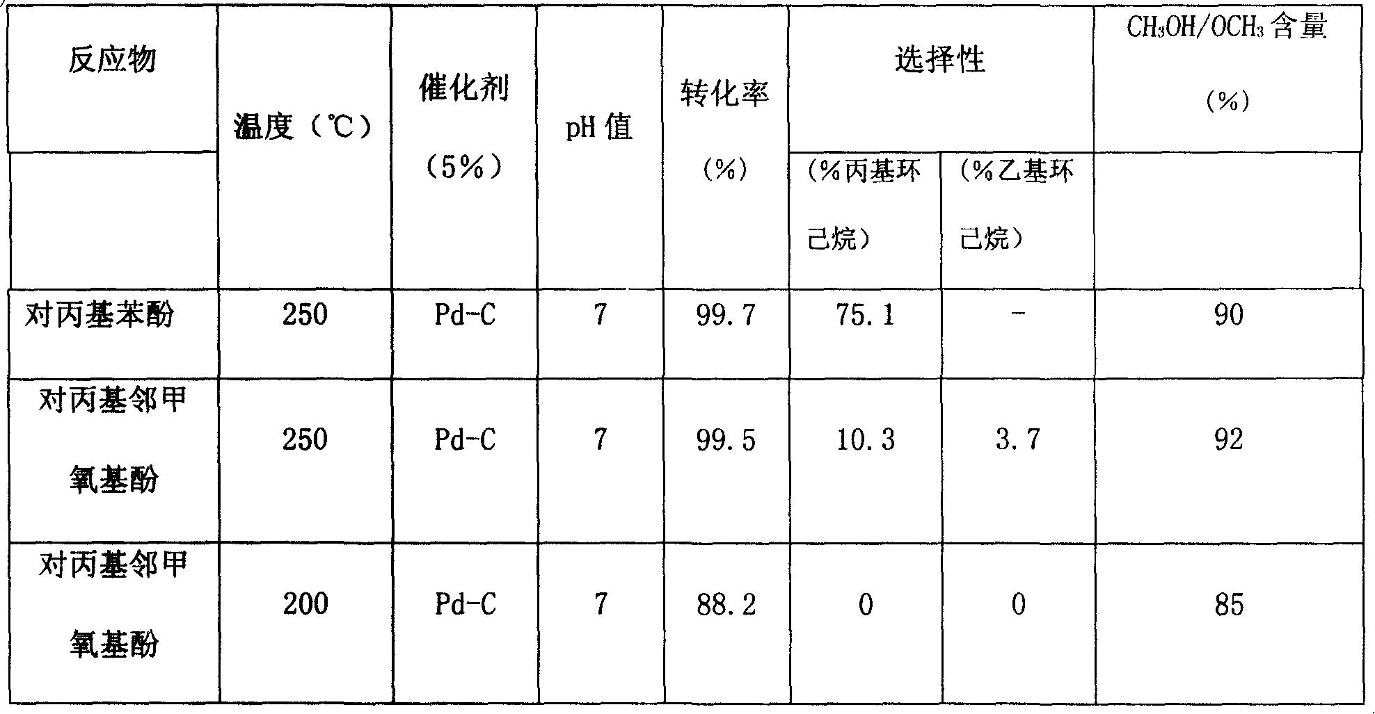 Method for preparing hydrocarbon fuel and methanol