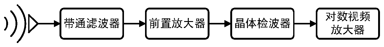 Broadband signal receiving method, device and electronic warfare receiver