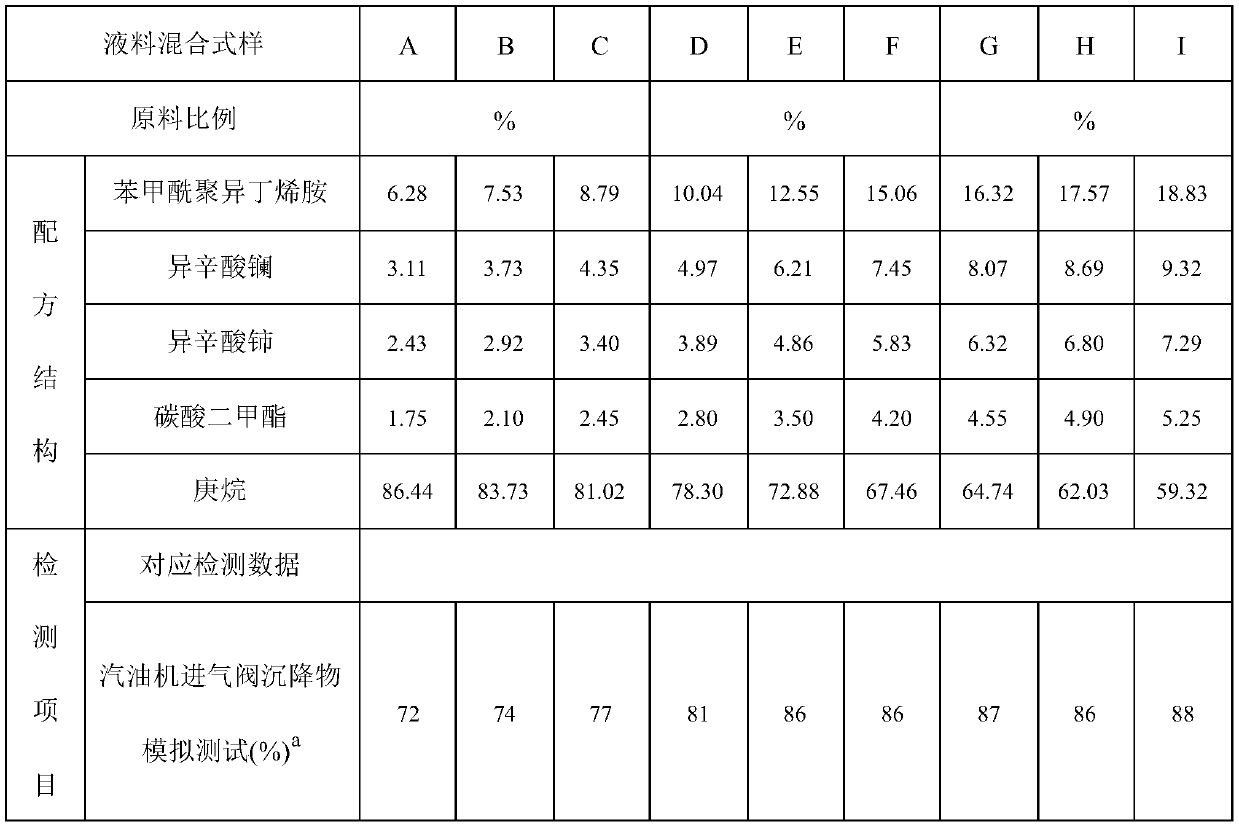 Composition and method for detaching-free cleaning of inlet valve of direct-injection engine