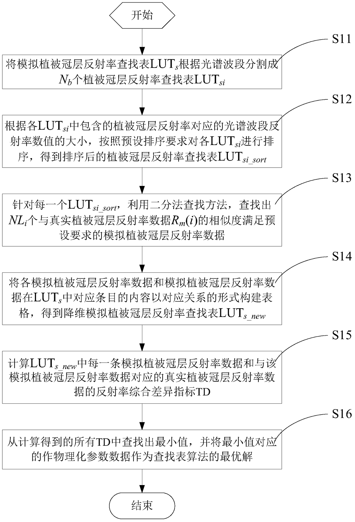 A remote sensing quantitative inversion method and system for physical and chemical parameters