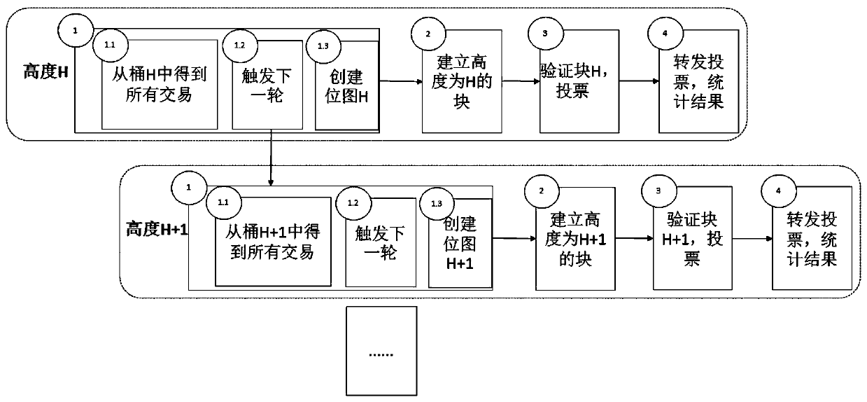 A block chain building method based on parallel pipeline technology