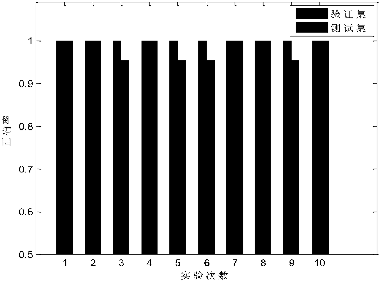 Improved GA-SVM based tumor feature gene extraction method