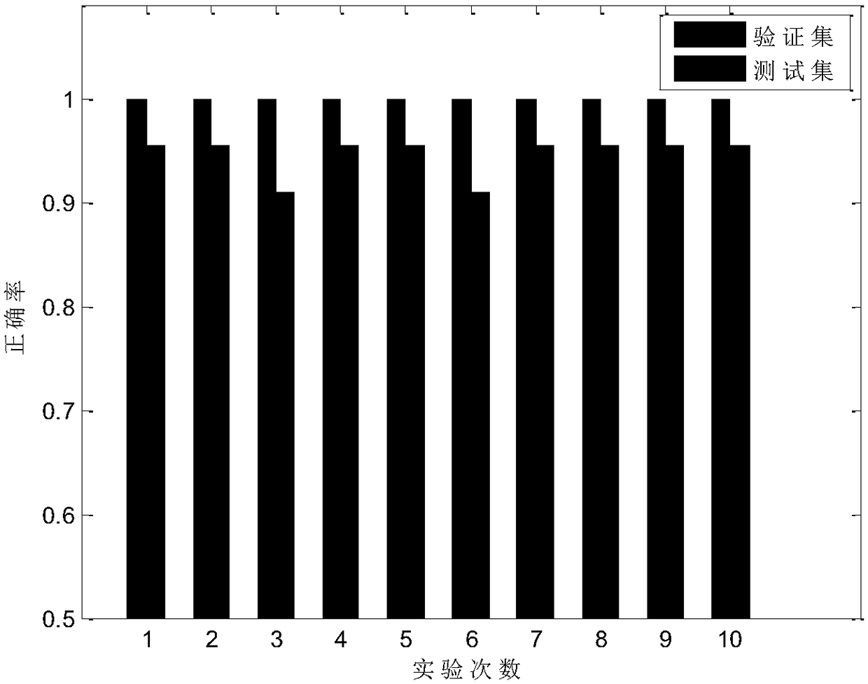 Improved GA-SVM based tumor feature gene extraction method