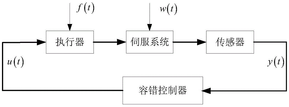 Active fault tolerance control method for servo system