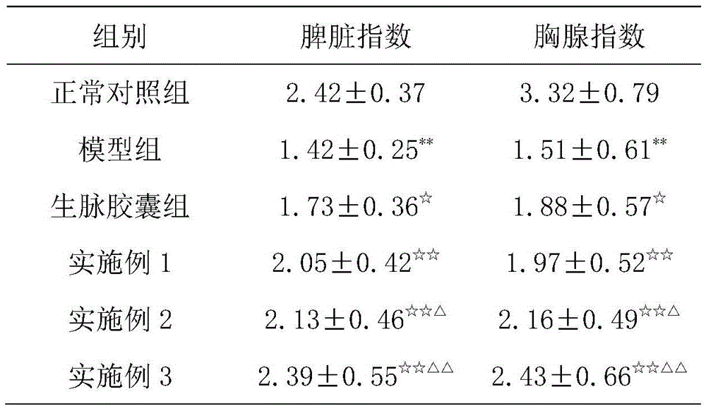 Traditional Chinese medicine composition with immunity enhancing function and preparation method thereof