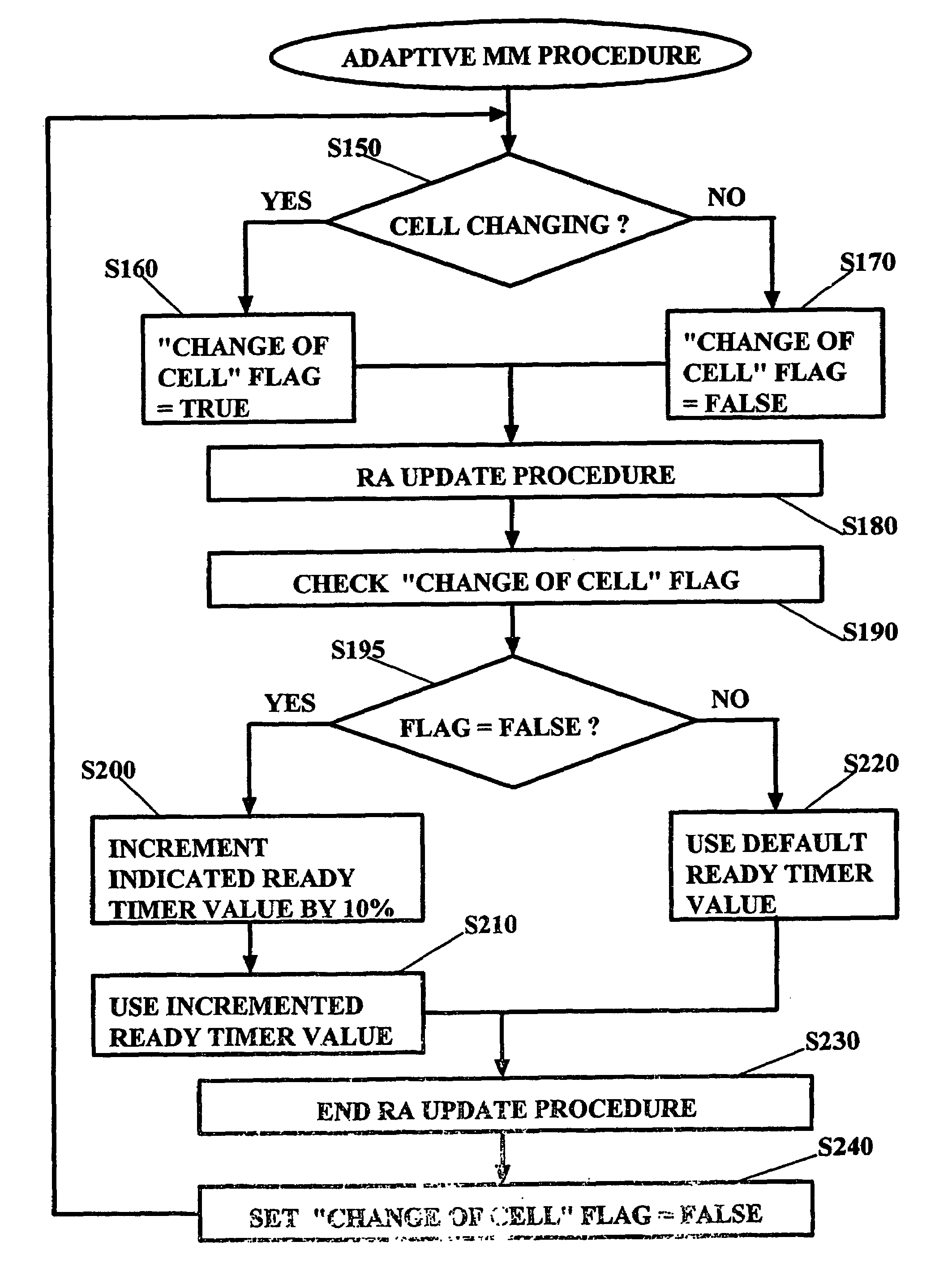 Method, device and system for adjusting mobility management