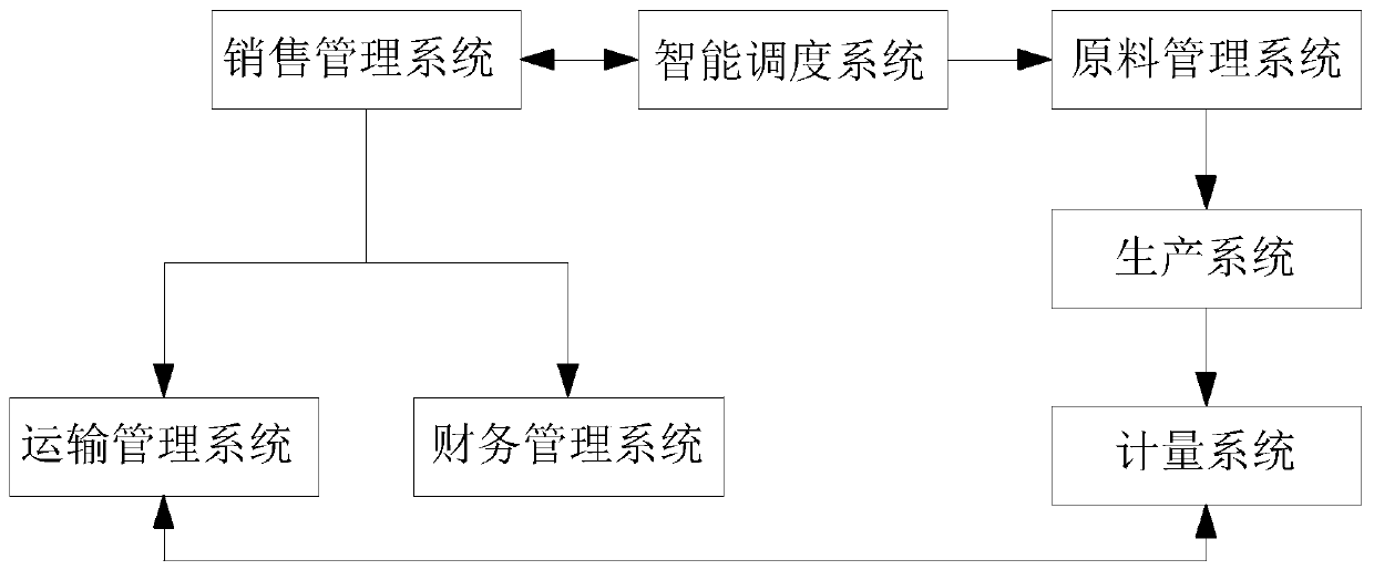 Operating system and using method of commercial concrete intelligent management software