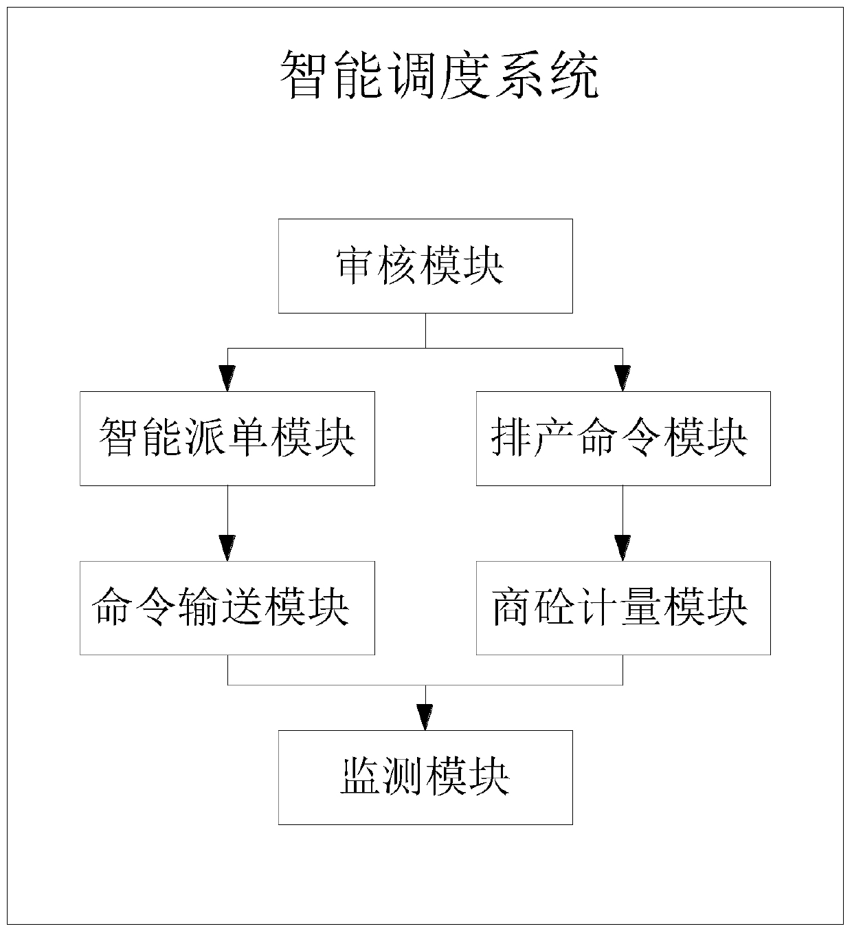 Operating system and using method of commercial concrete intelligent management software