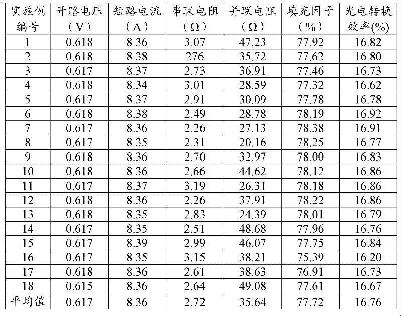 Texturing method for polycrystalline silicon solar cells