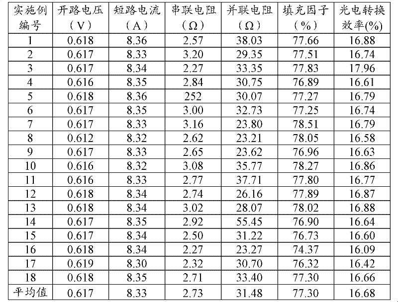 Texturing method for polycrystalline silicon solar cells