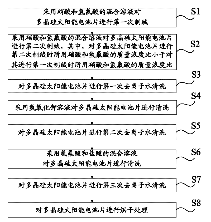 Texturing method for polycrystalline silicon solar cells