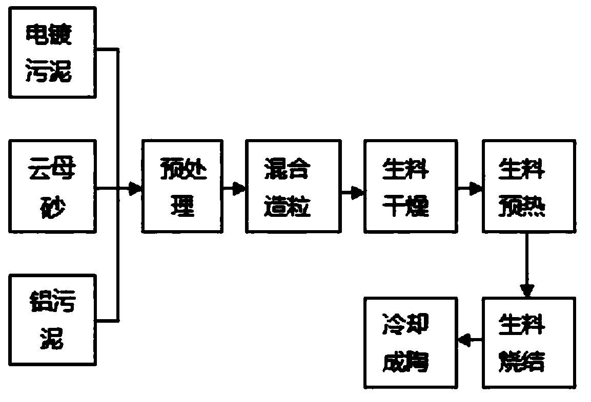 Preparation method used for sintering of building ceramsite from electroplating sludge