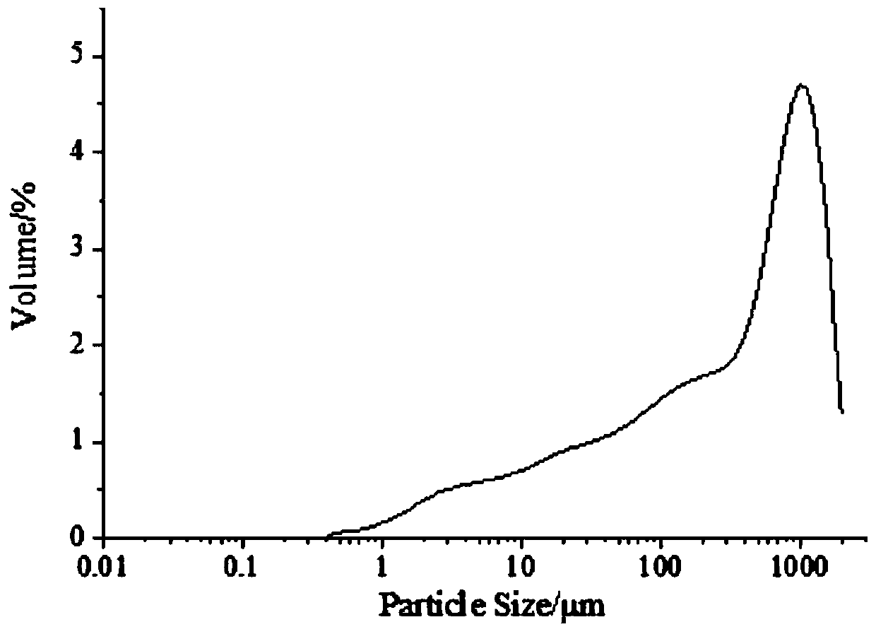 Preparation method used for sintering of building ceramsite from electroplating sludge