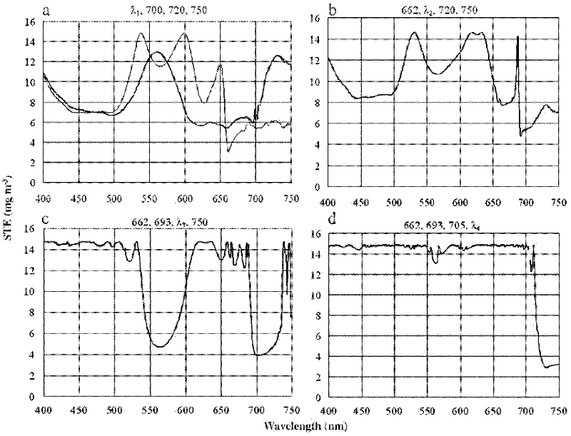 Four-band semi-analysis model for inverting chlorophyll a concentration in high-turbidity water body